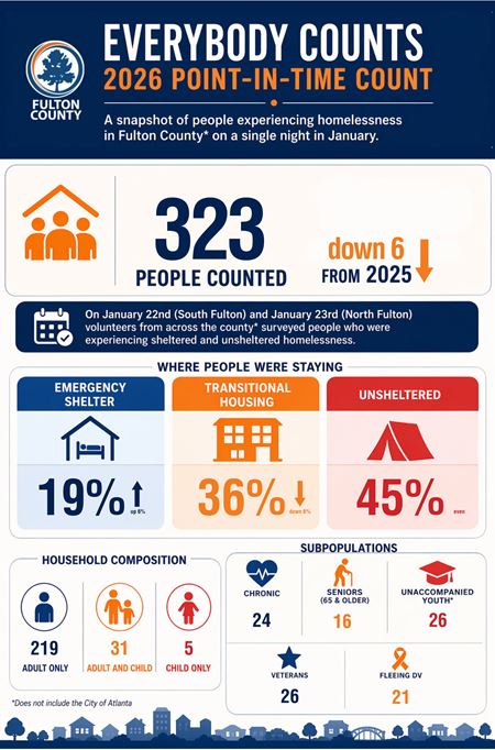 Infographic for Point in Time Count