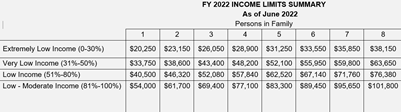 FY 2022 income limits summary